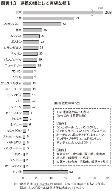 図表13 連携の場として有望な都市