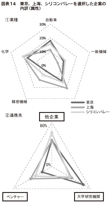 図表14 東京、上海、シリコンバレーを選択した企業の内訳(属性)