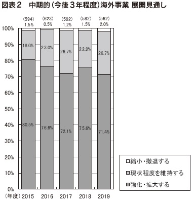 図表2 中期的(今後3年程度)海外事業 展開見通し