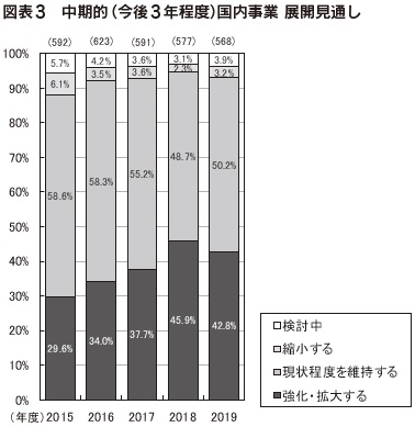 図表3 中期的(今後3年程度)国内事業 展開見通し