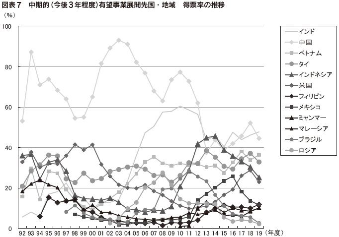 図表7 中期的(今後3年程度)有望事業展開先国・地域 得票率の推移