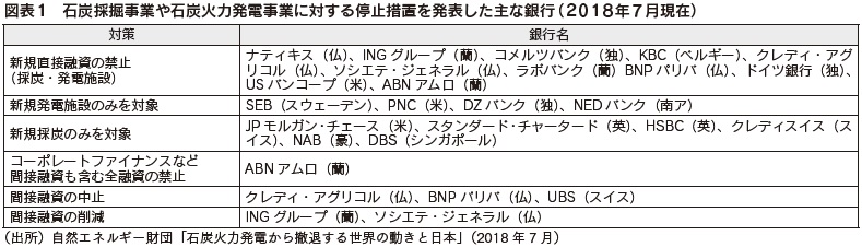 図表1 石炭採掘事業や石炭火力発電事業に対する停止措置を発表した主な銀行(2018年7月現在)