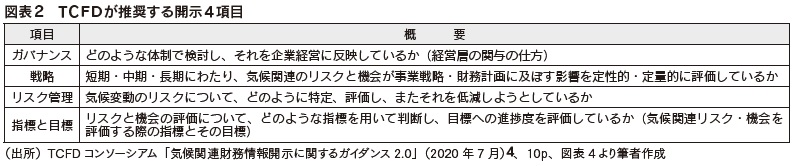 図表2 T C F Dが推奨する開示4項目