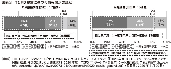 図表3 TCFD提言に基づく情報開示の現状
