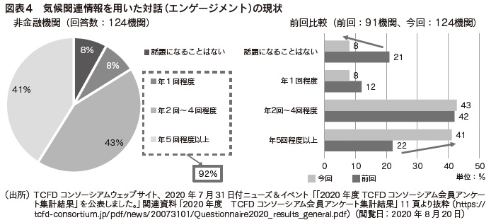 図表4 気候関連情報を用いた対話(エンゲージメント)の現状