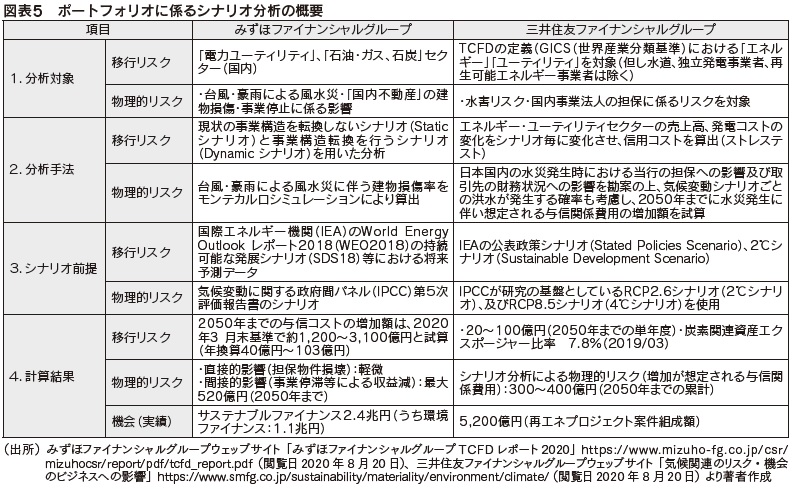 図表5 ポートフォリオに係るシナリオ分析の概要