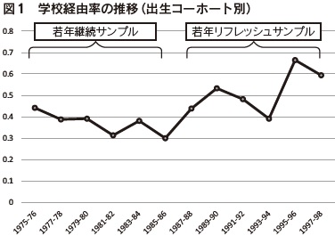 図1 学校経由率の推移(出生コーホート別)