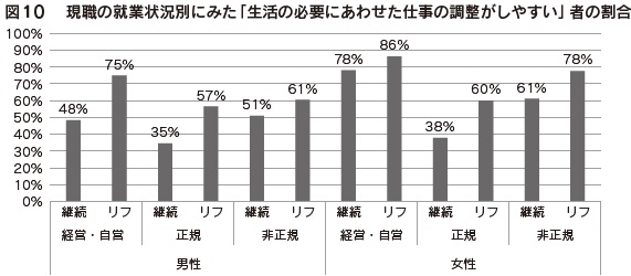 図10 現職の就業状況別にみた「生活の必要にあわせた仕事の調整がしやすい」者の割合
