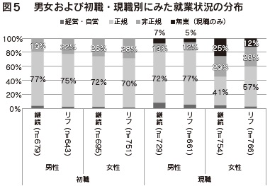 図5 男女および初職・現職別にみた就業状況の分布