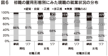 図6 初職の雇用形態別にみた現職の就業状況の分布