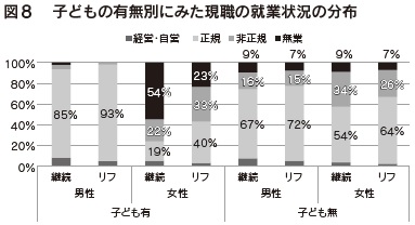 図8 子どもの有無別にみた現職の就業状況の分布