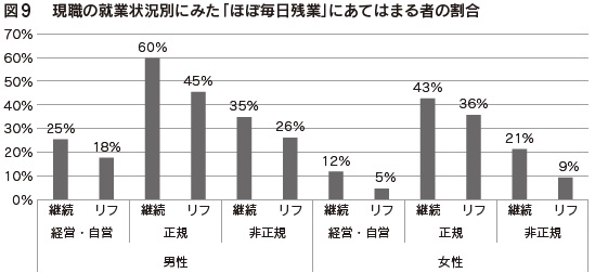 図9 現職の就業状況別にみた「ほぼ毎日残業」にあてはまる者の割合