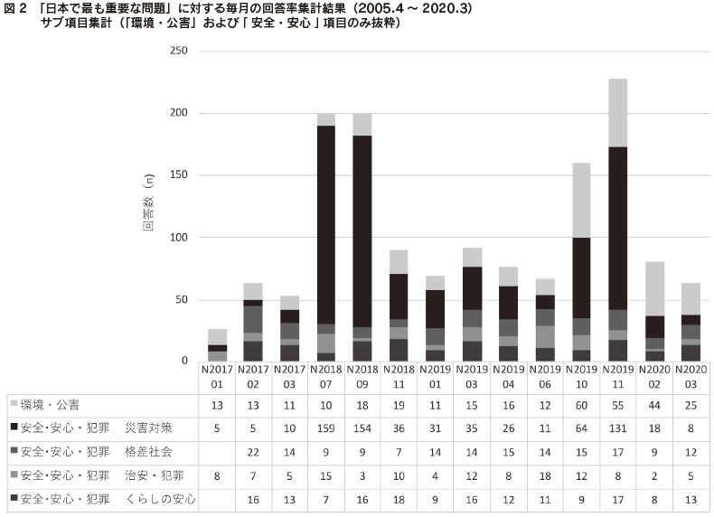 図2 「日本で最も重要な問題」に対する毎月の回答率集計結果(2005.4 ~ 2020.3)サブ項目集計(「環境・公害」および「安全・安心」項目のみ抜粋)