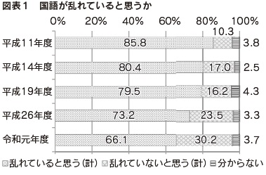 図表1 国語が乱れていると思うか