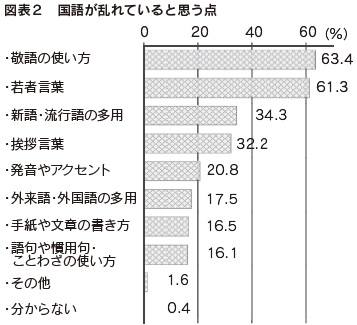 図表2 国語が乱れていると思う点