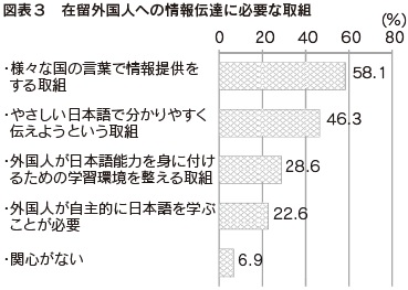 図表3 在留外国人への情報伝達に必要な取組