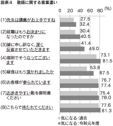 図表4 敬語に関する言葉遣い