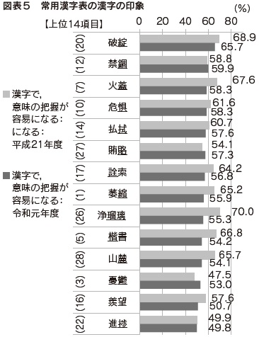 図表5 常用漢字表の漢字の印象