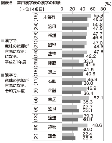図表6 常用漢字表の漢字の印象2