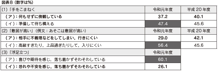 図表8 慣用句等の認識と使用
