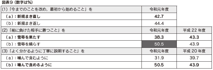 図表9 慣用句等の認識と使用2