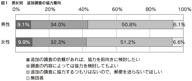 図1 男女別 追加調査の協力意向