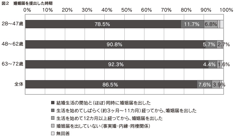 図2 婚姻届を提出した時期