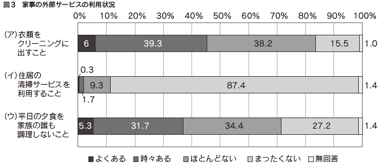 図3 家事の外部サービスの利用状況