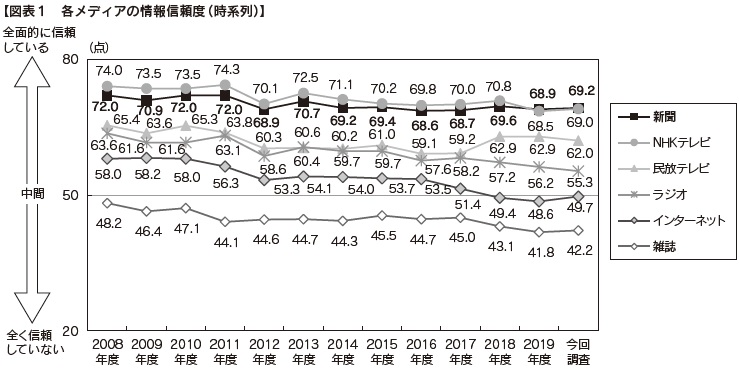 図表1 各メディアの情報信頼度(時系列)