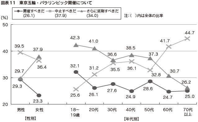 図表11 東京五輪・パラリンピック開催について
