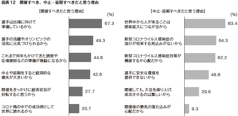 図表12 開催すべき、中止・延期すべきだと思う理由