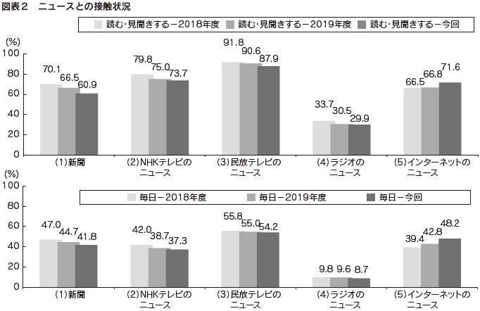 図表2 ニュースとの接触状況