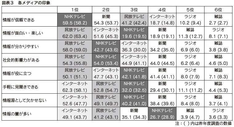 図表3 各メディアの印象