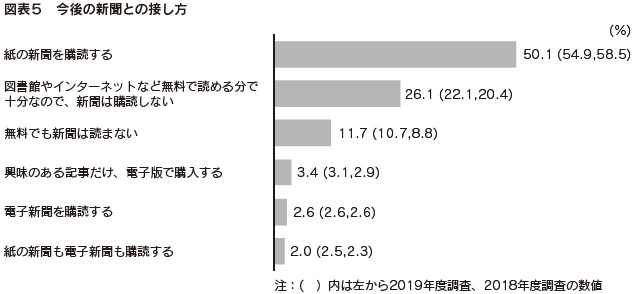 図表5 今後の新聞との接し方