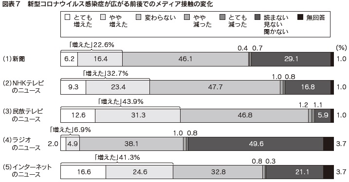 図表7 新型コロナウイルス感染症が広がる前後でのメディア接触の変化
