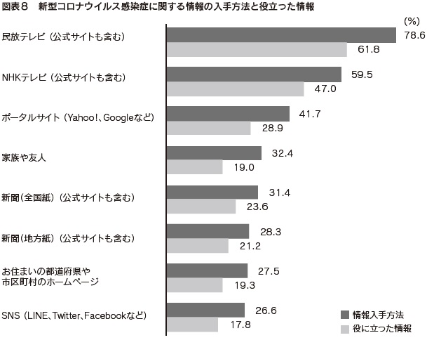 図表8 新型コロナウイルス感染症に関する情報の入手方法と役立った情報