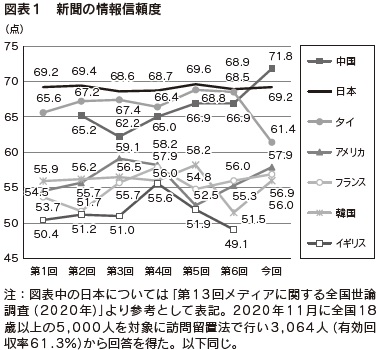 図表1 新聞の情報信頼度