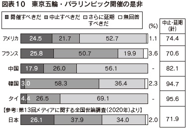 図表10 東京五輪・パラリンピック開催の是非