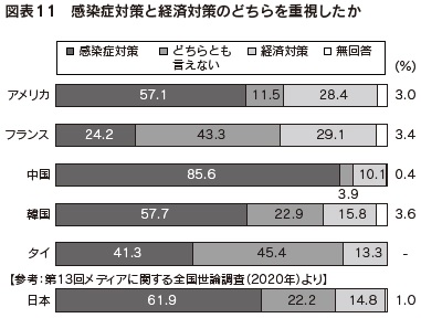 図表11 感染症対策と経済対策のどちらを重視したか
