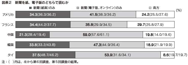 図表2 新聞を紙、電子版のどちらで読むか
