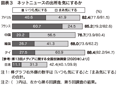 図表3 ネットニュースの出所を気にするか