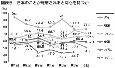 図表5 日本のことが報道されると関心を持つか