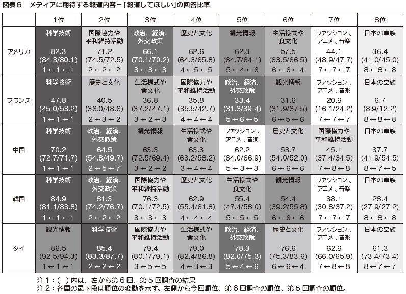 図表6 メディアに期待する報道内容-「報道してほしい」の回答比率