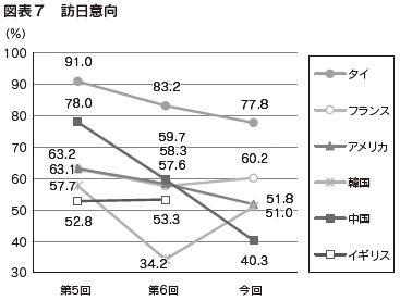 図表7 訪日意向