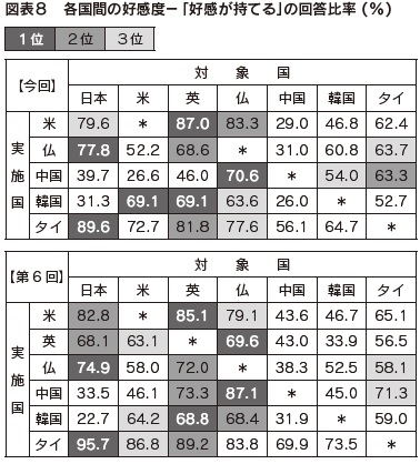 図表8 各国間の好感度-「好感が持てる」の回答比率
