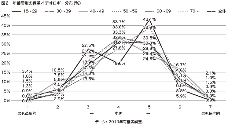 図2 年齢層別の保革イデオロギー分布(%)