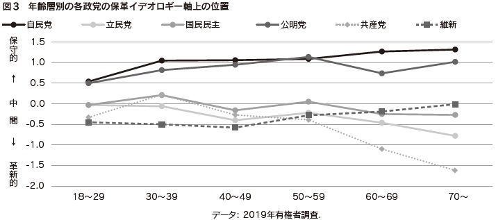図3 年齢層別の各政党の保革イデオロギー軸上の位置