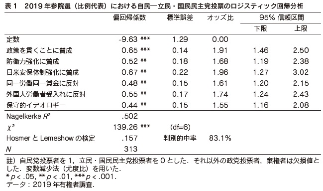 表1 2019 年参院選(比例代表)における自民―立民・国民民主党投票のロジスティック回帰分析