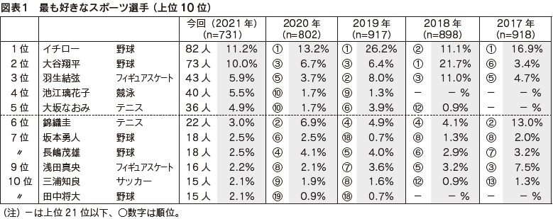 図表1 最も好きなスポーツ選手 (上位10位)