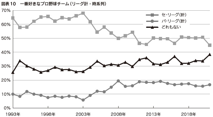 図表10 一番好きなプロ野球チーム(リーグ計・時系列)